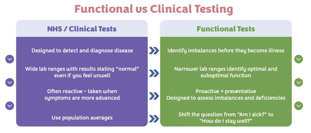 Infographic of the differences between Functional and Clinical Testing