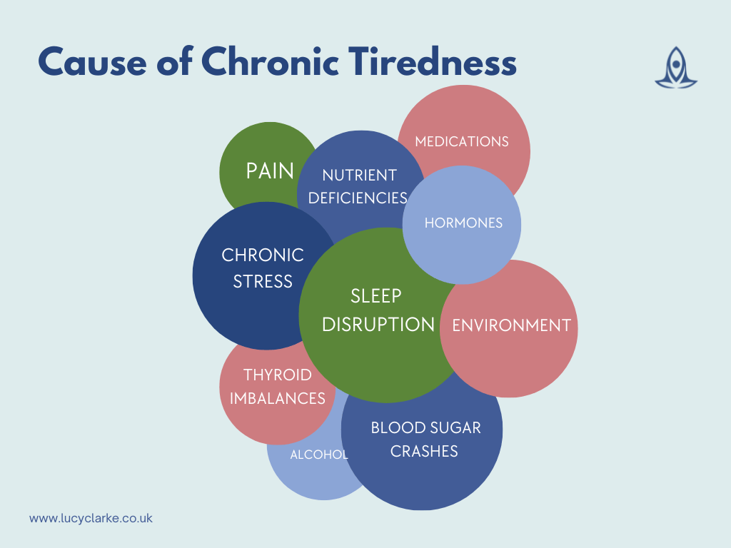 Cause of Chronic Tiredness Graph