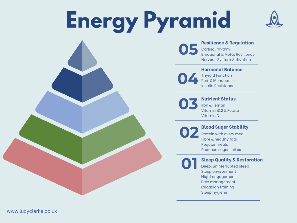 The Energy Pyramid. How to rebuild your energy from the ground up